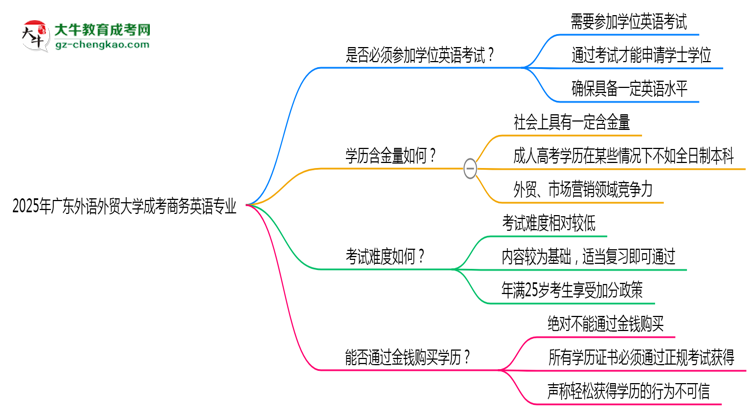 2025年廣東外語(yǔ)外貿(mào)大學(xué)成考商務(wù)英語(yǔ)專業(yè)要考學(xué)位英語(yǔ)嗎？思維導(dǎo)圖