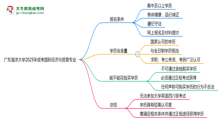廣東海洋大學(xué)2025年成考國際經(jīng)濟(jì)與貿(mào)易專業(yè)生可不可以考四六級(jí)？思維導(dǎo)圖
