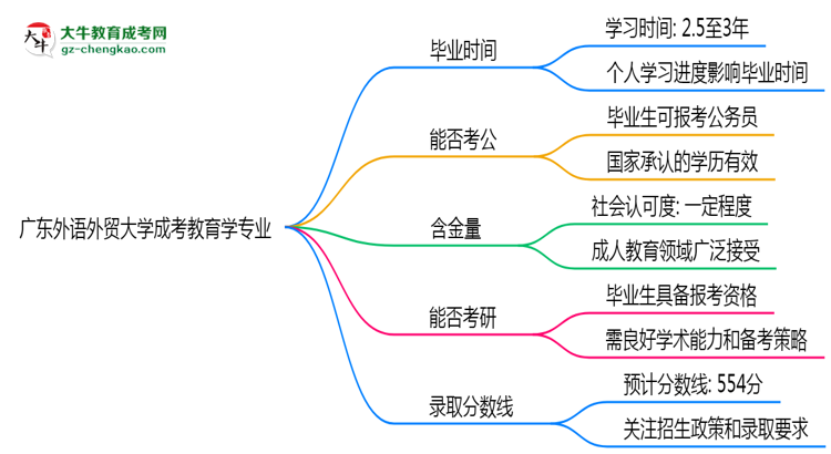 廣東外語外貿(mào)大學(xué)成考教育學(xué)專業(yè)需多久完成并拿證？（2025年新）思維導(dǎo)圖