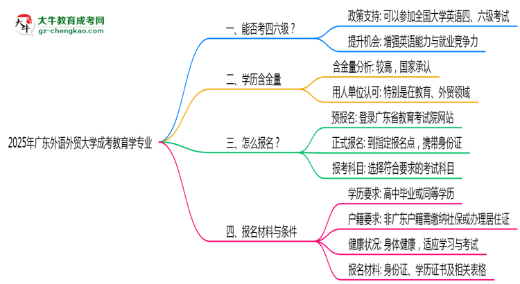 廣東外語外貿(mào)大學(xué)2025年成考教育學(xué)專業(yè)生可不可以考四六級？思維導(dǎo)圖