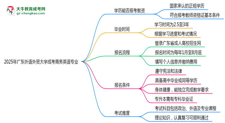2025年廣東外語外貿(mào)大學(xué)成考商務(wù)英語專業(yè)學(xué)歷能報(bào)考教資嗎?思維導(dǎo)圖