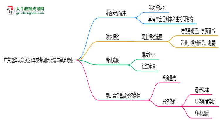 廣東海洋大學(xué)2025年成考國(guó)際經(jīng)濟(jì)與貿(mào)易專業(yè)能考研究生嗎？思維導(dǎo)圖