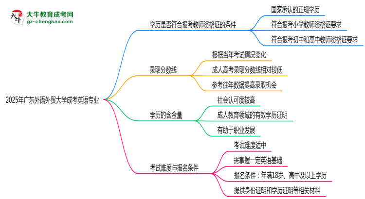 2025年廣東外語外貿(mào)大學(xué)成考英語專業(yè)學(xué)歷能報(bào)考教資嗎？思維導(dǎo)圖