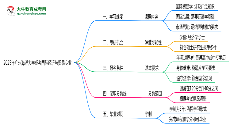 2025年廣東海洋大學(xué)成考國(guó)際經(jīng)濟(jì)與貿(mào)易專業(yè)難不難？思維導(dǎo)圖