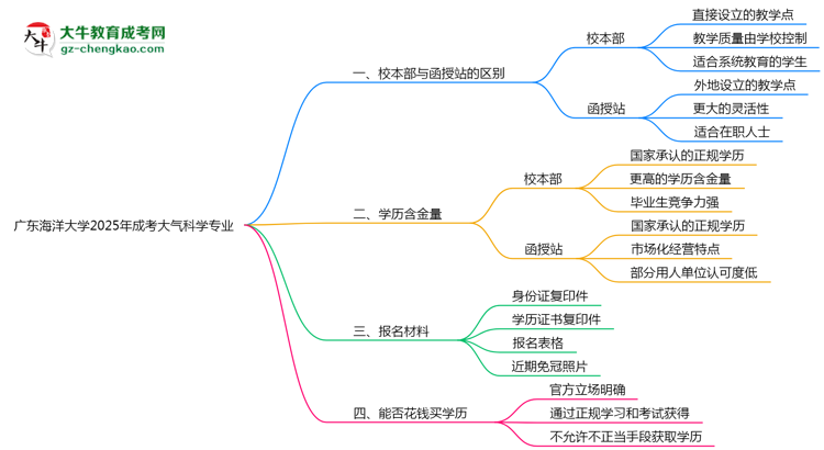 廣東海洋大學2025年成考大氣科學專業(yè)校本部和函授站哪個更好？思維導圖