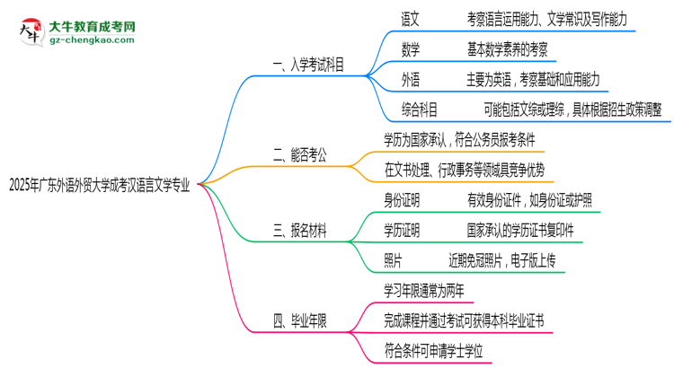 2025年廣東外語外貿(mào)大學(xué)成考漢語言文學(xué)專業(yè)入學(xué)考試科目有哪些？思維導(dǎo)圖