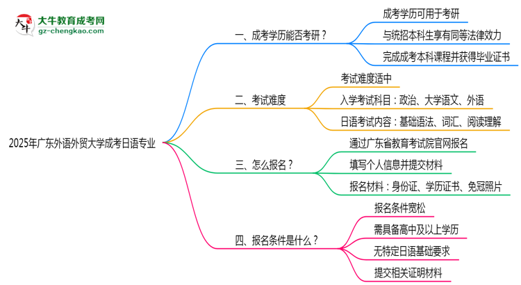 廣東外語外貿大學2025年成考日語專業(yè)能考研究生嗎？思維導圖