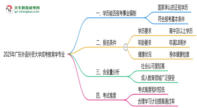 2025年廣東外語(yǔ)外貿(mào)大學(xué)成考教育學(xué)專(zhuān)業(yè)能考事業(yè)編嗎？思維導(dǎo)圖