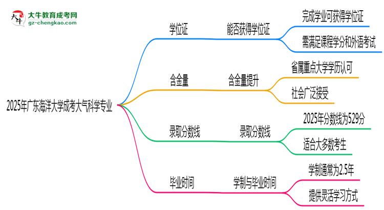 2025年廣東海洋大學(xué)成考大氣科學(xué)專業(yè)能拿學(xué)位證嗎?思維導(dǎo)圖