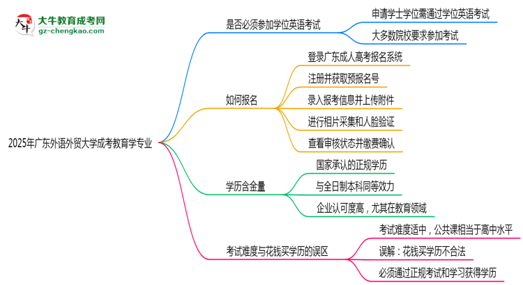 2025年廣東外語(yǔ)外貿(mào)大學(xué)成考教育學(xué)專業(yè)要考學(xué)位英語(yǔ)嗎？思維導(dǎo)圖