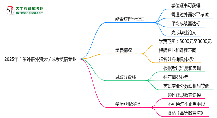2025年廣東外語(yǔ)外貿(mào)大學(xué)成考英語(yǔ)專(zhuān)業(yè)能拿學(xué)位證嗎？思維導(dǎo)圖