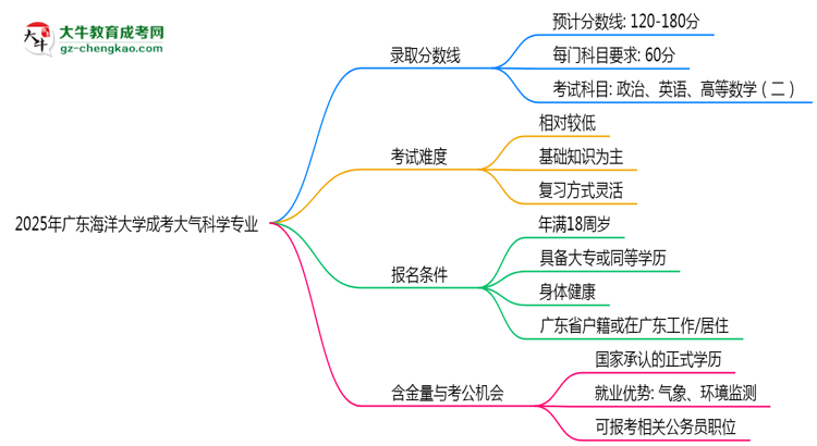 2025年廣東海洋大學(xué)成考大氣科學(xué)專業(yè)錄取分數(shù)線是多少？思維導(dǎo)圖