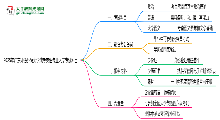 2025年廣東外語外貿(mào)大學(xué)成考英語專業(yè)入學(xué)考試科目有哪些？思維導(dǎo)圖