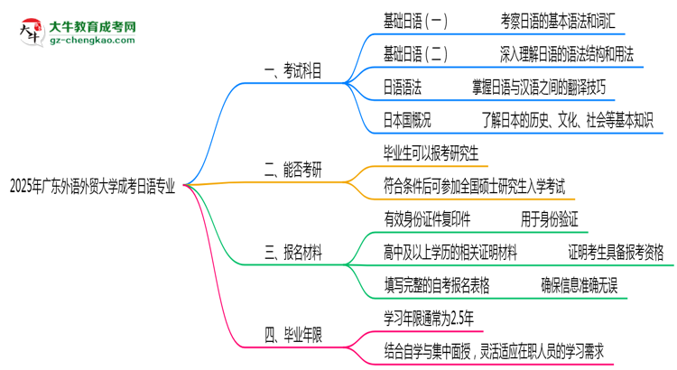 2025年廣東外語(yǔ)外貿(mào)大學(xué)成考日語(yǔ)專(zhuān)業(yè)入學(xué)考試科目有哪些？思維導(dǎo)圖