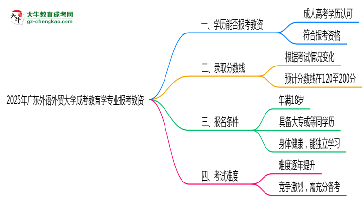 2025年廣東外語外貿(mào)大學(xué)成考教育學(xué)專業(yè)學(xué)歷能報考教資嗎?思維導(dǎo)圖