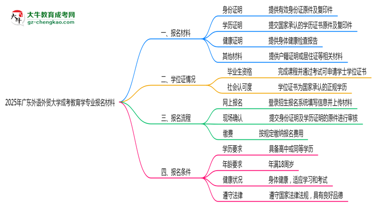 2025年廣東外語外貿(mào)大學(xué)成考教育學(xué)專業(yè)報名材料需要什么？思維導(dǎo)圖