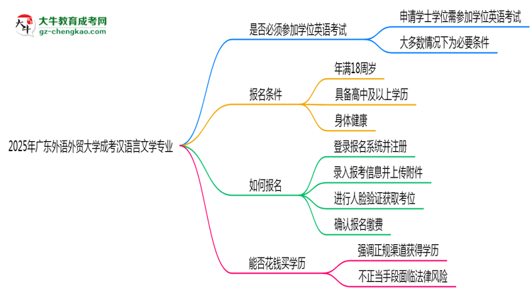 2025年廣東外語外貿(mào)大學(xué)成考漢語言文學(xué)專業(yè)要考學(xué)位英語嗎？思維導(dǎo)圖