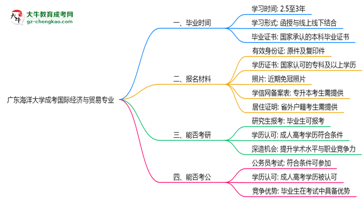 廣東海洋大學(xué)成考國際經(jīng)濟與貿(mào)易專業(yè)需多久完成并拿證？（2025年新）思維導(dǎo)圖