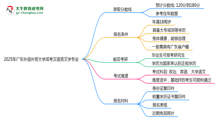 2025年廣東外語外貿(mào)大學(xué)成考漢語言文學(xué)專業(yè)錄取分?jǐn)?shù)線是多少？思維導(dǎo)圖