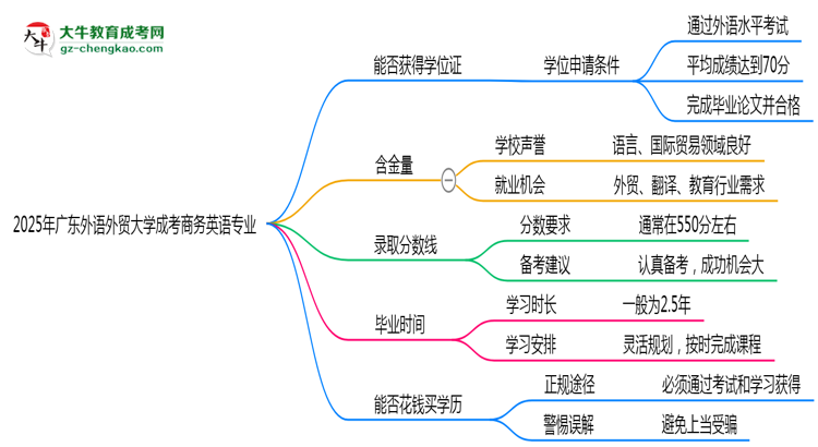 2025年廣東外語外貿(mào)大學(xué)成考商務(wù)英語專業(yè)能拿學(xué)位證嗎？思維導(dǎo)圖