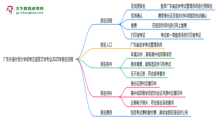 廣東外語外貿(mào)大學(xué)成考漢語言文學(xué)專業(yè)2025年報(bào)名流程思維導(dǎo)圖