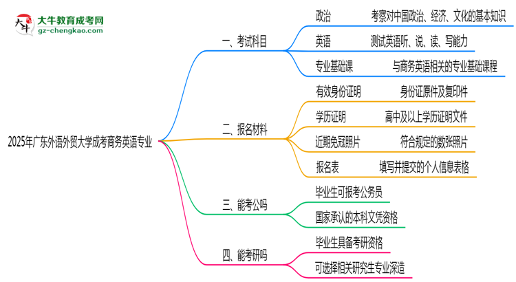 2025年廣東外語外貿(mào)大學(xué)成考商務(wù)英語專業(yè)入學(xué)考試科目有哪些？思維導(dǎo)圖
