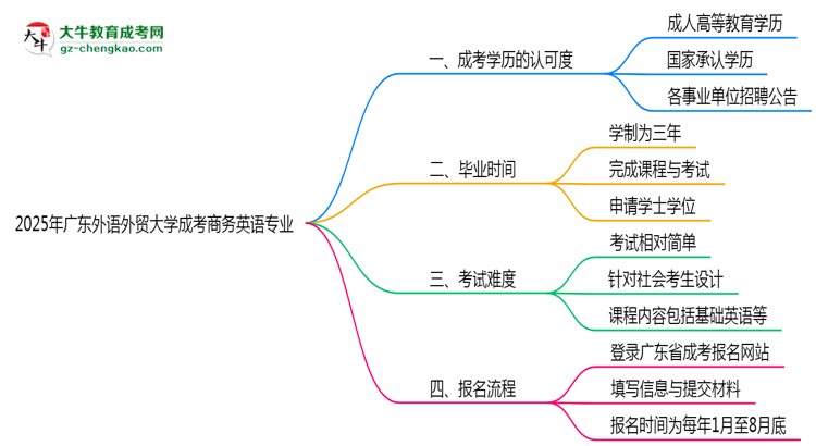 2025年廣東外語外貿(mào)大學(xué)成考商務(wù)英語專業(yè)能考事業(yè)編嗎？思維導(dǎo)圖
