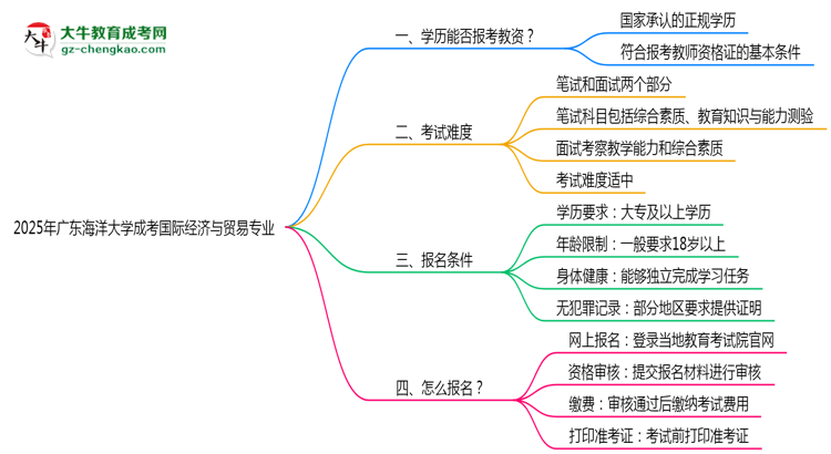 2025年廣東海洋大學(xué)成考國際經(jīng)濟與貿(mào)易專業(yè)學(xué)歷能報考教資嗎？思維導(dǎo)圖