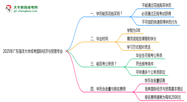 2025年廣東海洋大學(xué)成考國(guó)際經(jīng)濟(jì)與貿(mào)易專業(yè)學(xué)歷花錢能買到嗎？思維導(dǎo)圖