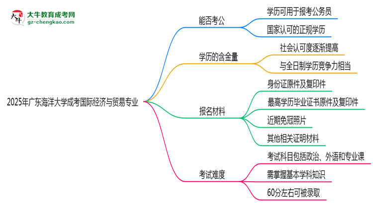 廣東海洋大學(xué)2025年成考國(guó)際經(jīng)濟(jì)與貿(mào)易專(zhuān)業(yè)學(xué)歷能考公嗎？思維導(dǎo)圖