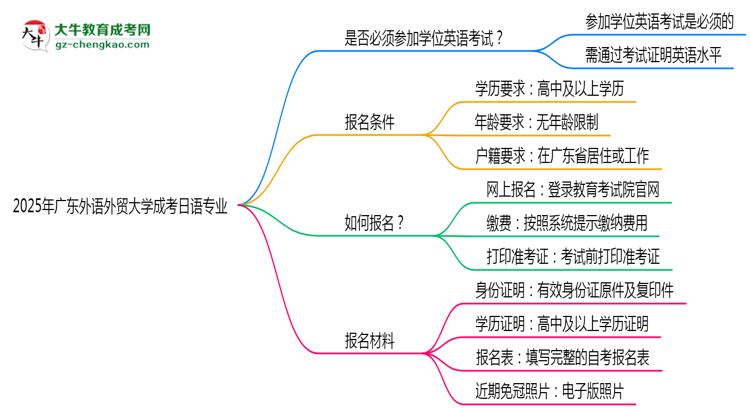 2025年廣東外語(yǔ)外貿(mào)大學(xué)成考日語(yǔ)專業(yè)要考學(xué)位英語(yǔ)嗎？思維導(dǎo)圖