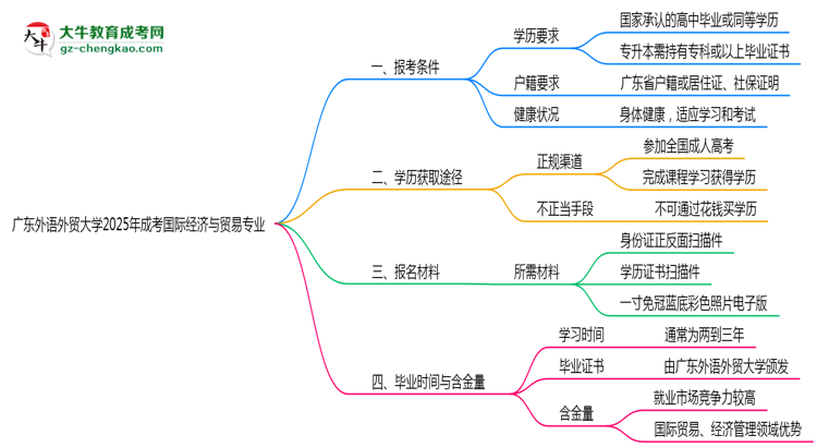 廣東外語(yǔ)外貿(mào)大學(xué)2025年成考國(guó)際經(jīng)濟(jì)與貿(mào)易專(zhuān)業(yè)報(bào)考條件是什么思維導(dǎo)圖