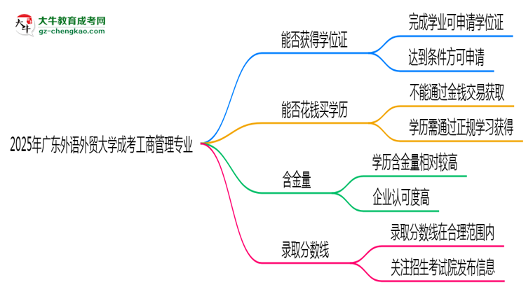2025年廣東外語(yǔ)外貿(mào)大學(xué)成考工商管理專(zhuān)業(yè)能拿學(xué)位證嗎？思維導(dǎo)圖