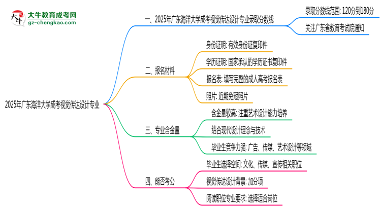 2025年廣東海洋大學(xué)成考視覺傳達(dá)設(shè)計(jì)專業(yè)錄取分?jǐn)?shù)線是多少？思維導(dǎo)圖