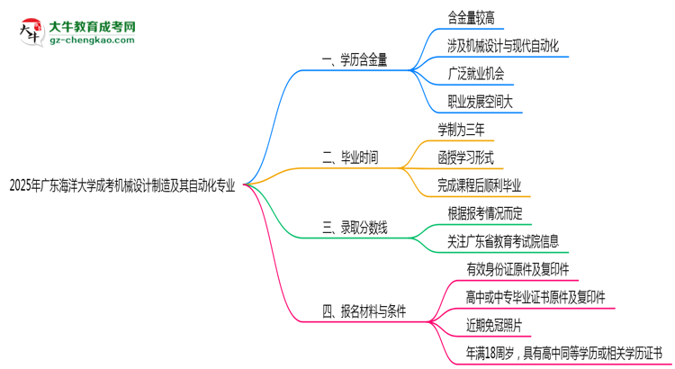 2025年廣東海洋大學(xué)成考機械設(shè)計制造及其自動化專業(yè)學(xué)歷的含金量怎么樣？思維導(dǎo)圖