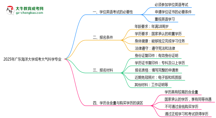 2025年廣東海洋大學(xué)成考大氣科學(xué)專(zhuān)業(yè)要考學(xué)位英語(yǔ)嗎？思維導(dǎo)圖