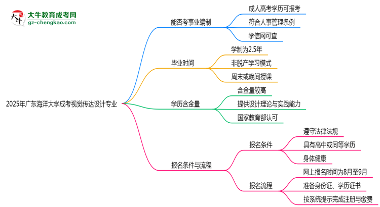 2025年廣東海洋大學(xué)成考視覺傳達設(shè)計專業(yè)能考事業(yè)編嗎?思維導(dǎo)圖