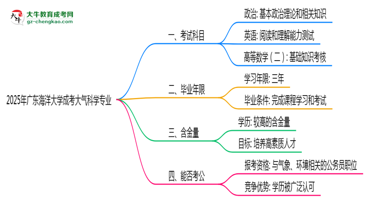 2025年廣東海洋大學(xué)成考大氣科學(xué)專業(yè)入學(xué)考試科目有哪些？思維導(dǎo)圖