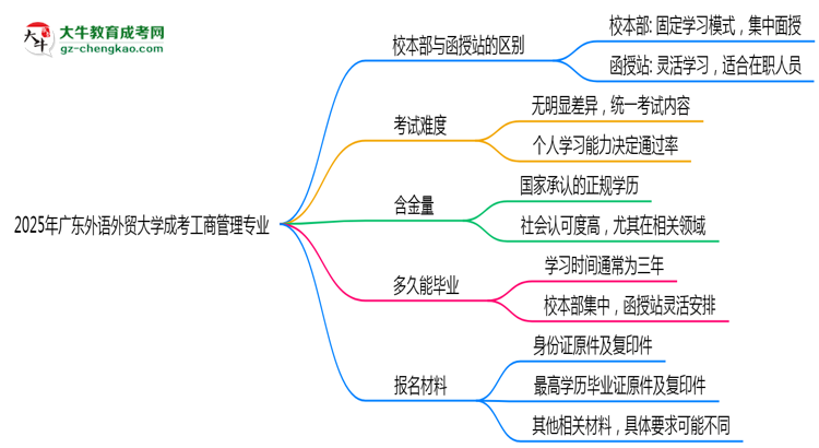 廣東外語(yǔ)外貿(mào)大學(xué)2025年成考工商管理專業(yè)校本部和函授站哪個(gè)更好?思維導(dǎo)圖