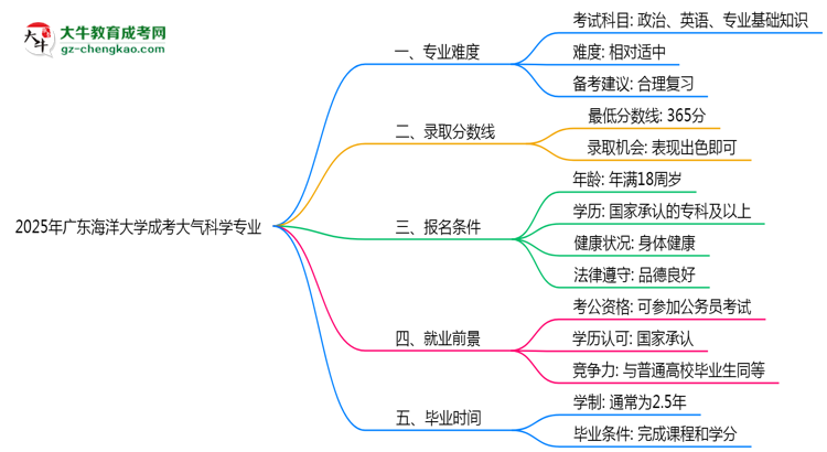 2025年廣東海洋大學(xué)成考大氣科學(xué)專業(yè)難不難？思維導(dǎo)圖
