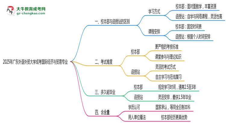 廣東外語外貿(mào)大學2025年成考國際經(jīng)濟與貿(mào)易專業(yè)校本部和函授站哪個更好？思維導圖