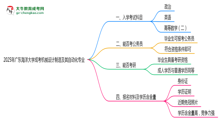 2025年廣東海洋大學(xué)成考機(jī)械設(shè)計(jì)制造及其自動(dòng)化專(zhuān)業(yè)入學(xué)考試科目有哪些?思維導(dǎo)圖