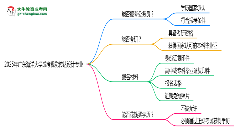 廣東海洋大學(xué)2025年成考視覺傳達(dá)設(shè)計專業(yè)學(xué)歷能考公嗎？思維導(dǎo)圖