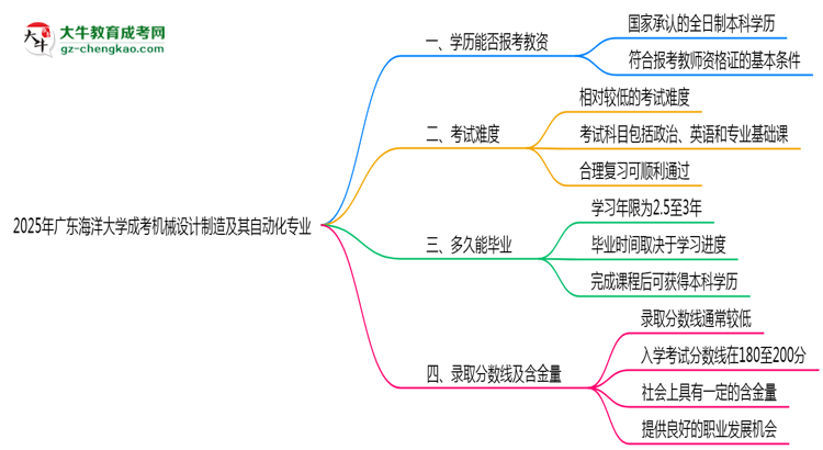 2025年廣東海洋大學(xué)成考機(jī)械設(shè)計制造及其自動化專業(yè)學(xué)歷能報考教資嗎？思維導(dǎo)圖