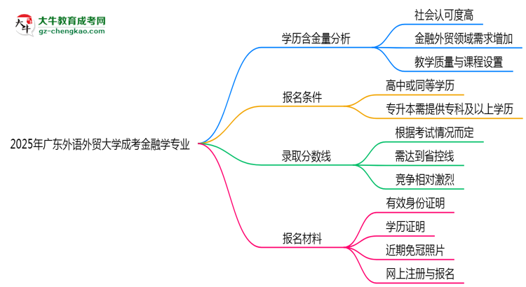 2025年廣東外語外貿(mào)大學(xué)成考金融學(xué)專業(yè)學(xué)歷的含金量怎么樣？思維導(dǎo)圖