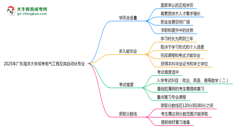 2025年廣東海洋大學(xué)成考電氣工程及其自動(dòng)化專業(yè)學(xué)歷的含金量怎么樣？思維導(dǎo)圖