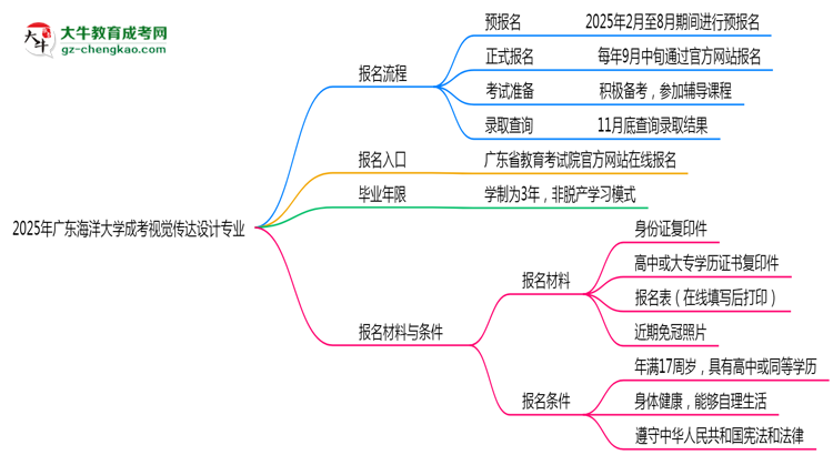 廣東海洋大學成考視覺傳達設(shè)計專業(yè)2025年報名流程思維導圖