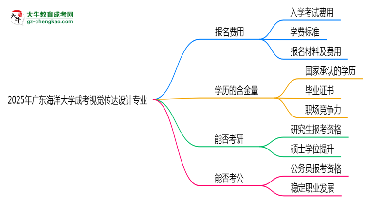 2025年廣東海洋大學(xué)成考視覺傳達設(shè)計專業(yè)學(xué)歷花錢能買到嗎？思維導(dǎo)圖