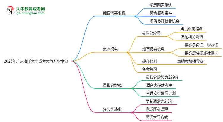 2025年廣東海洋大學(xué)成考大氣科學(xué)專業(yè)能考事業(yè)編嗎？思維導(dǎo)圖