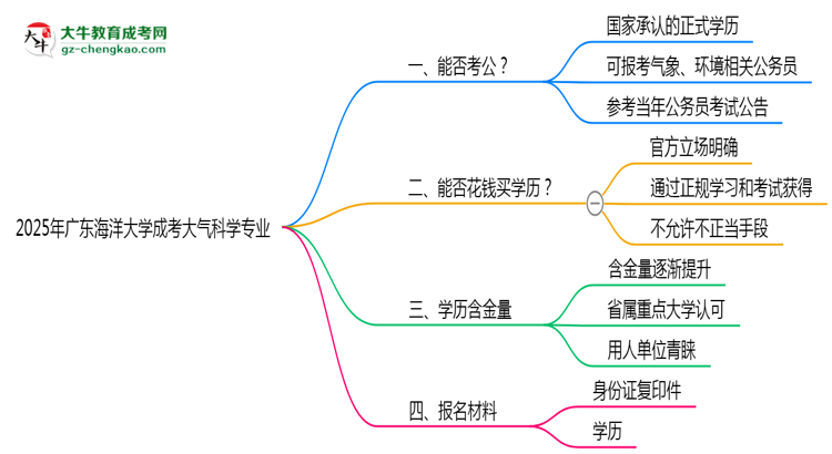 廣東海洋大學(xué)2025年成考大氣科學(xué)專業(yè)學(xué)歷能考公嗎？思維導(dǎo)圖